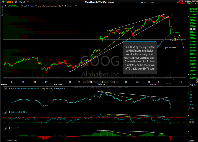 GOOG 60-minute June 12th