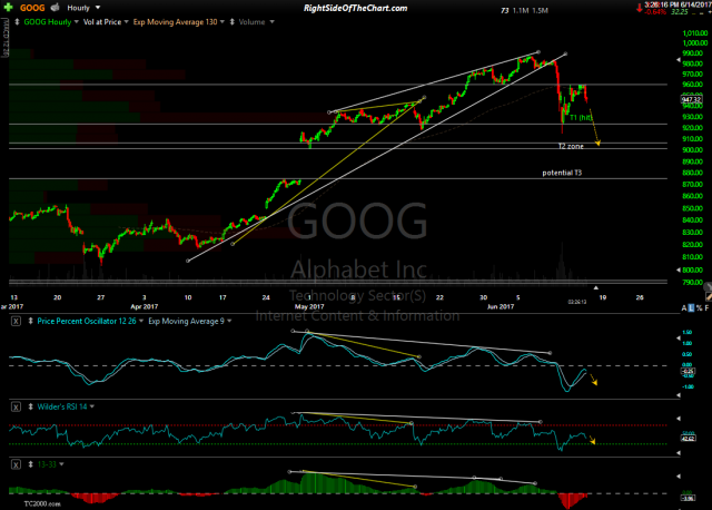 GOOG 60-minute June 14th