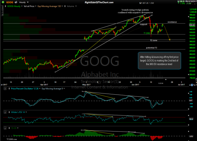 GOOG 60-minute June 19th