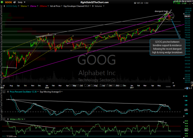 GOOG daily June 19th