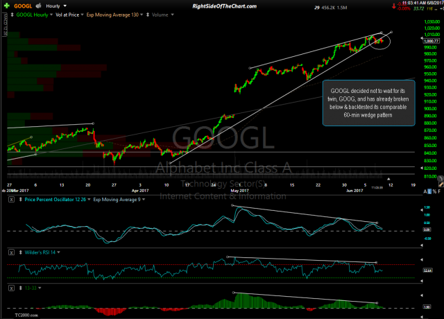 GOOGL 60-minute June 8th