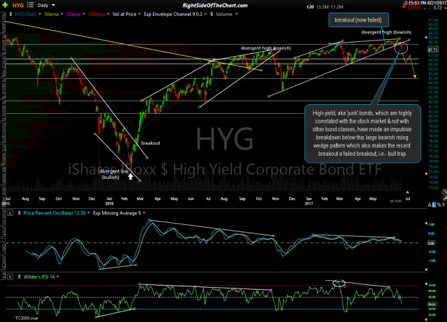 HYG daily June 21st