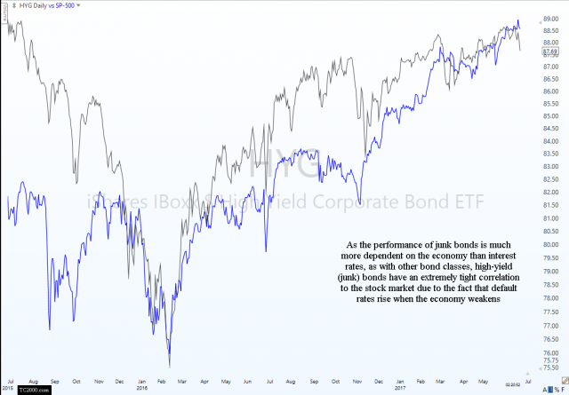 HYG vs $SPX daily June 21st