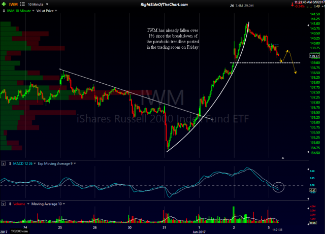 IWM 10-minute June 5th