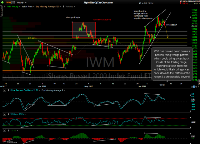 IWM 60-minute June 14th