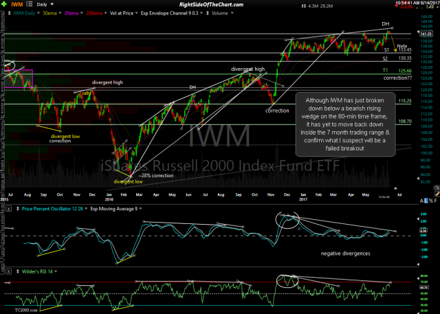IWM daily June 14th
