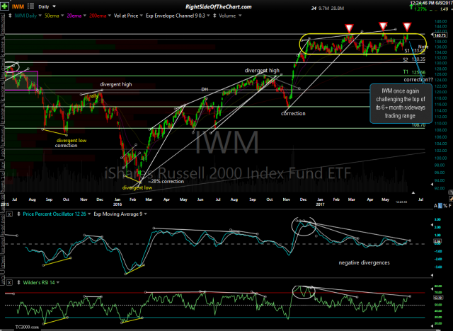 IWM daily June 8th