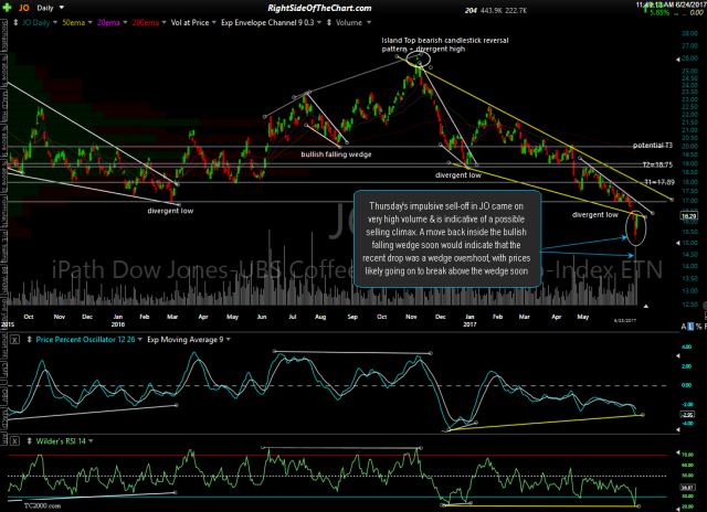JO daily June 23rd close