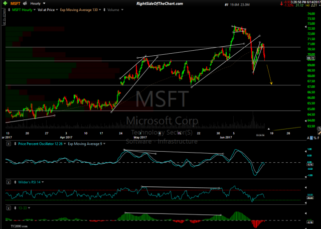 MSFT 60-minute June 14th