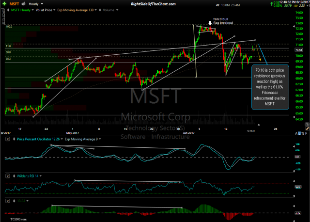 MSFT 60-minute June 19th