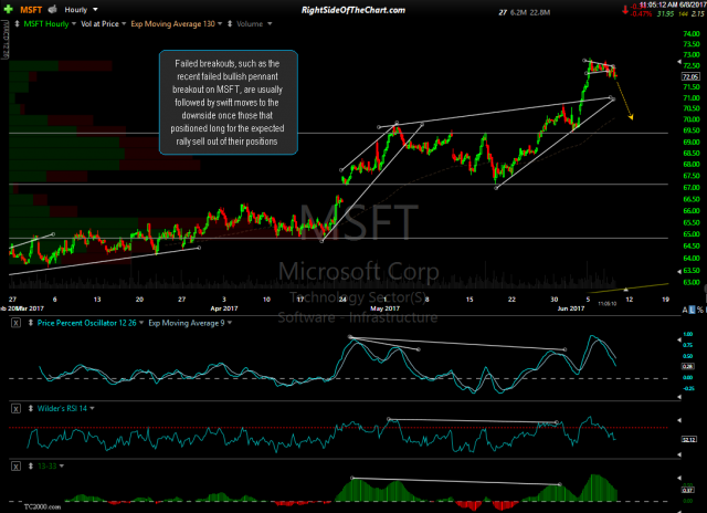 MSFT 60-minute June 8th