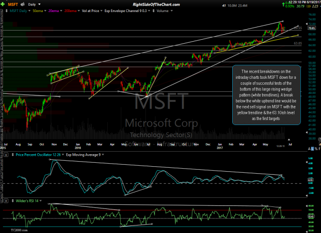 MSFT daily June 19th