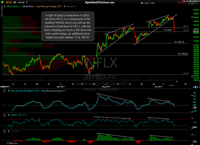 NFLX 60-minute 2 June 9th