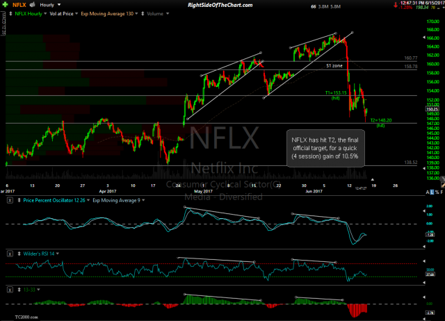 NFLX 60-minute June 15th