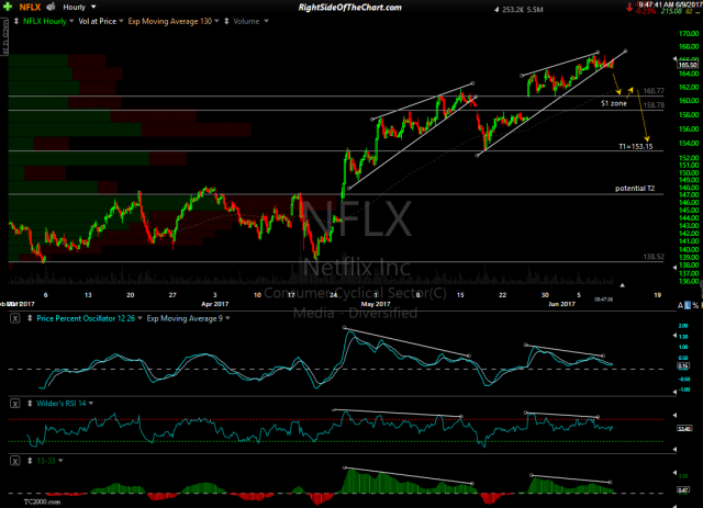 NFLX 60-minute June 9th