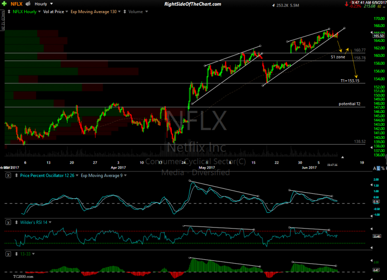 NFLX Swing Trade Right Side Of The Chart