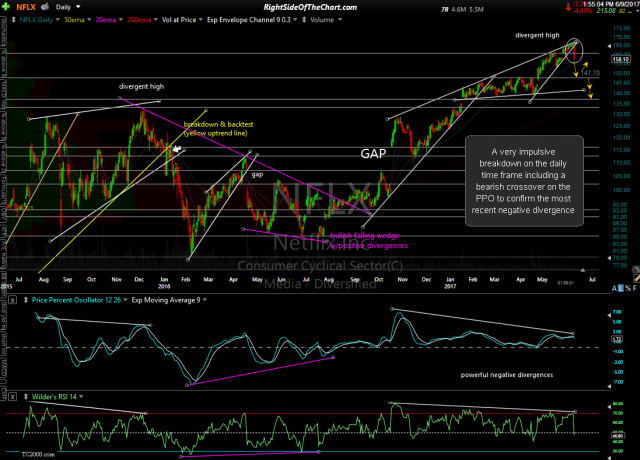 NFLX daily 2 June 9th