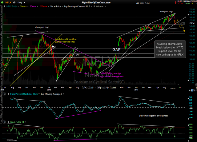 NFLX daily June 15th