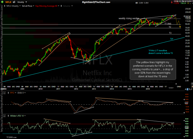 NFLX weekly June 15th