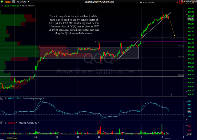 QQQ 10-minute June 5th