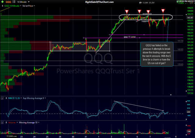 QQQ 10-minute June 8th