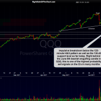 QQQ 120-minute June 29th
