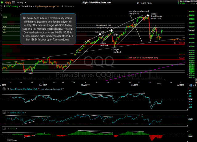 QQQ 60-min June 19th