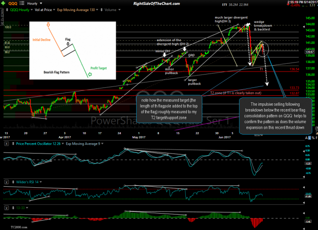 QQQ 60-minute 2 June 14th