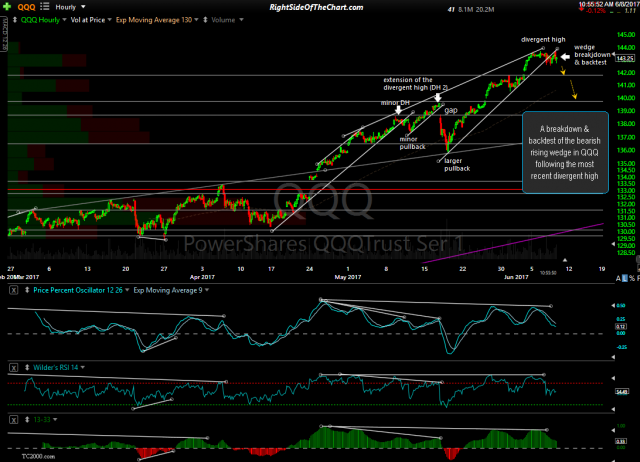 QQQ 60-minute June 8th