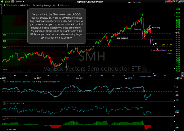SMH 60-minute June 14th close