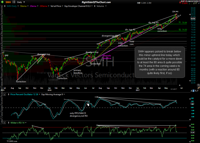 SMH daily June 14th close