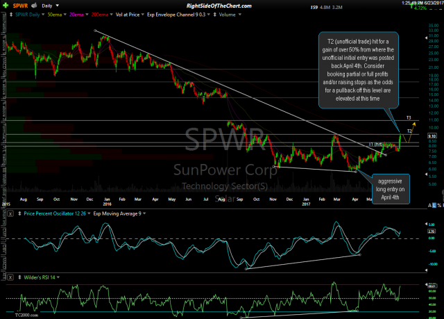 SPWR daily June 23rd