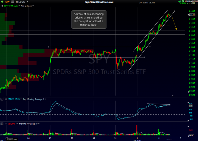 SPY 10-min June 2nd