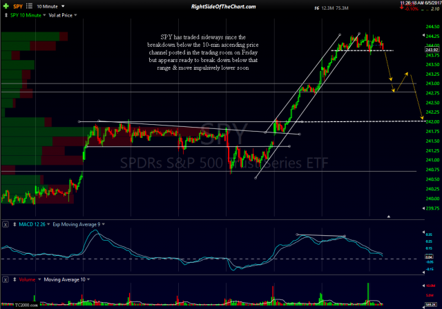 SPY 10-minute June 5th