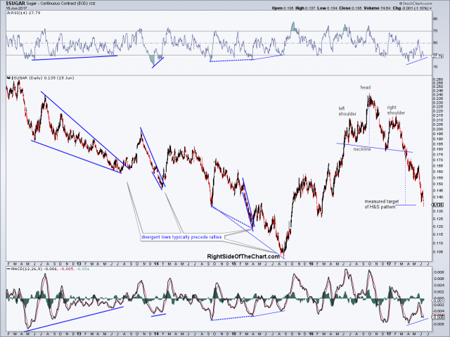 $SUGAR daily June 16th
