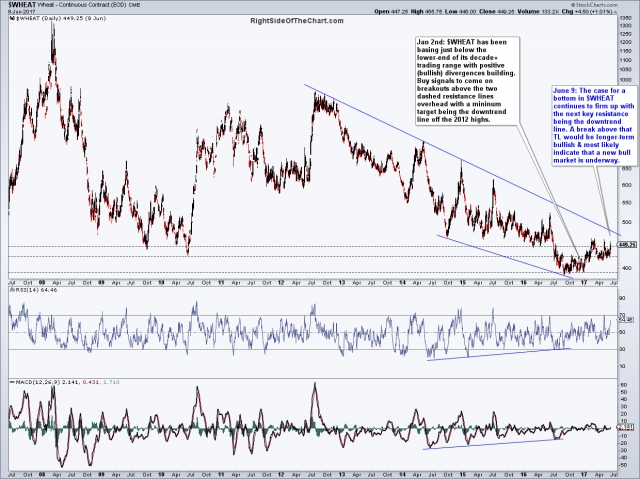 $WHEAT daily June 9th