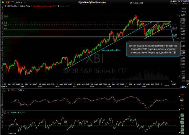 XBI weekly June 19th