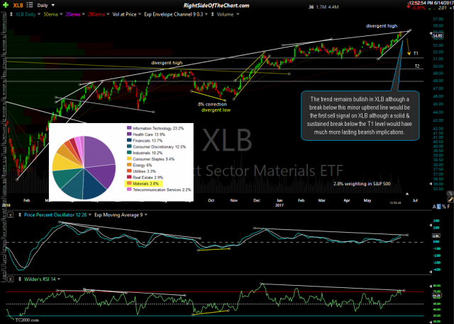 XLB daily June 14th