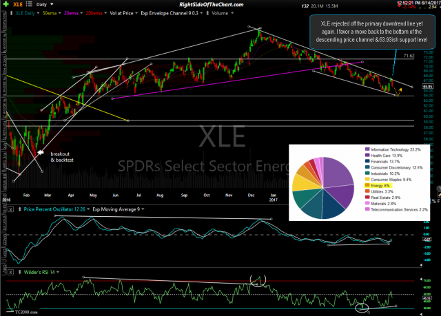 XLE daily June 14th