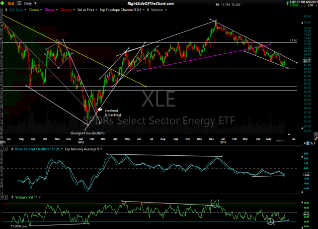 XLE daily June 9th