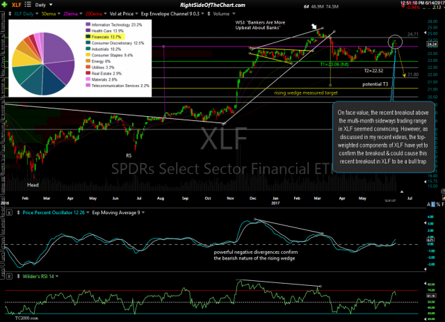 XLF daily 2 June 14th