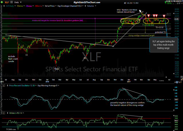 XLF daily June 8th