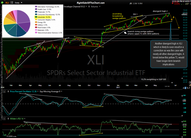 XLI daily June 14th