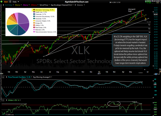 XLK daily June 14th