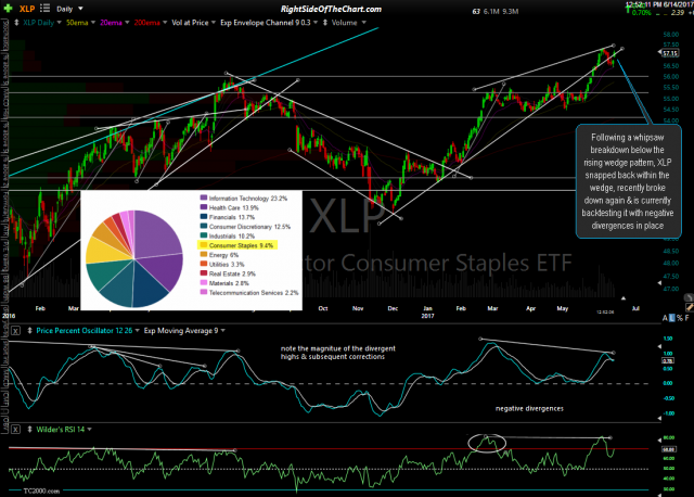 XLP daily June 14th