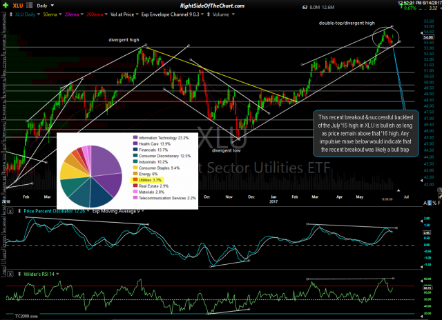 XLU daily June 14th