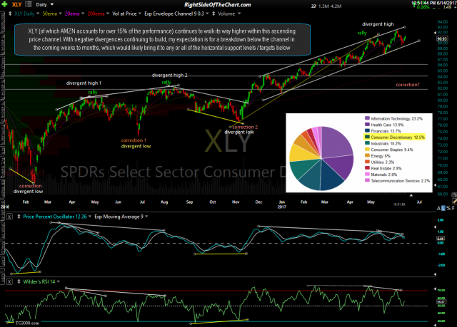 XLY daily June 14th