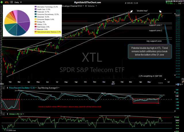 XTL daily June 14th