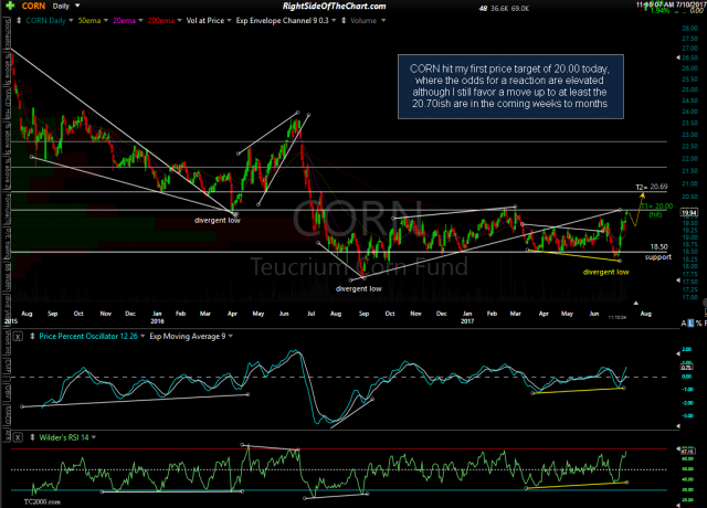 CORN daily July 10th