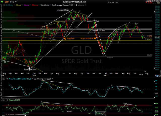 GLD daily July 13th